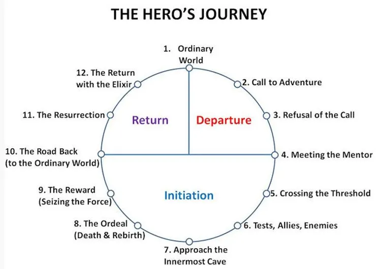 約瑟夫·約翰·坎伯提出的「英雄旅程」從來不是直線，啟程與源起缺一不可，回歸才得以成立。