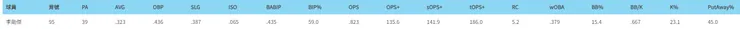 李勛傑二軍打擊數據(圖片來源:野球革命)