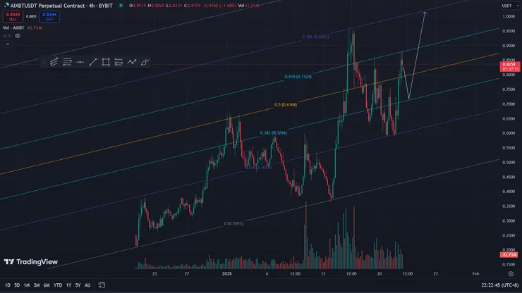 藍線0.382是比較保守的低接點位