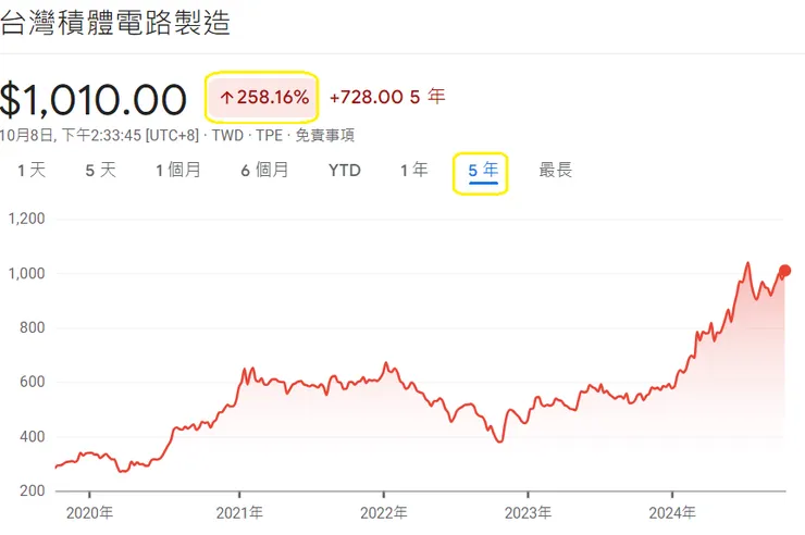 台積電的5年績效