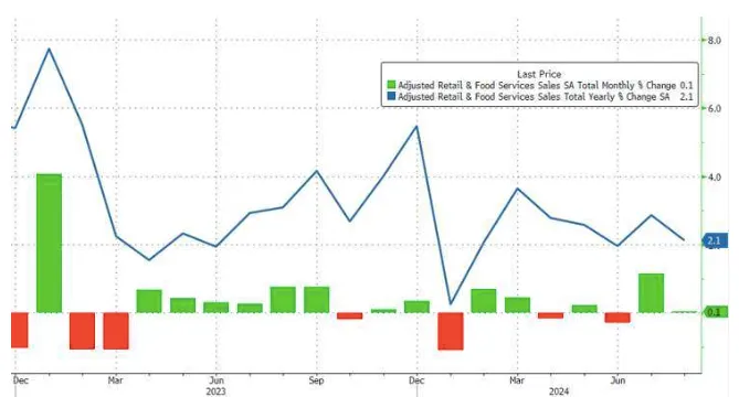 美國零售銷售數據月增與年增