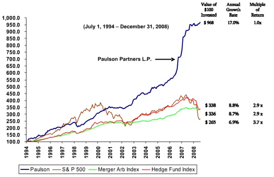 1994-2008 年 Paulson 的基金表現，2008 因做空次級房貸，表現一飛衝天，成為華爾街空神。