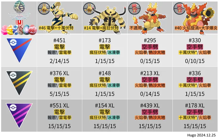 火焰與放電孵化日 主角寶可夢對戰資料