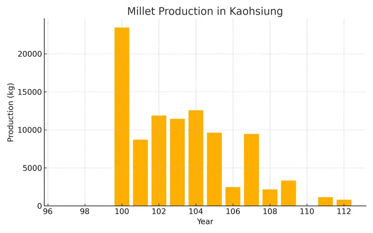 高雄小米產量。