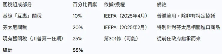 表2：預定55%美國對中國商品關稅的組成部分