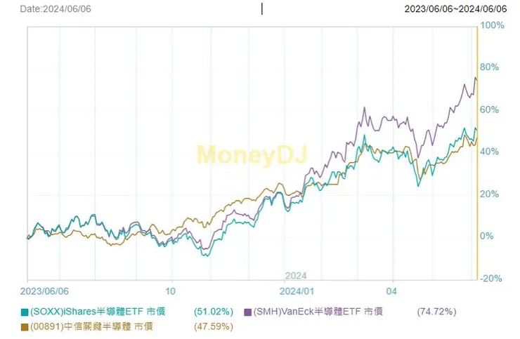 近一年走勢比較