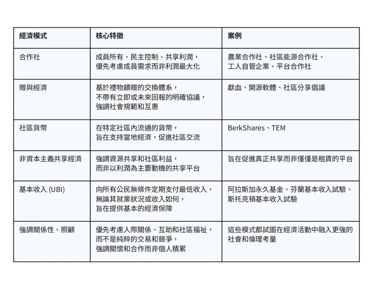 跳脫晚期資本主義觀點的經濟模式