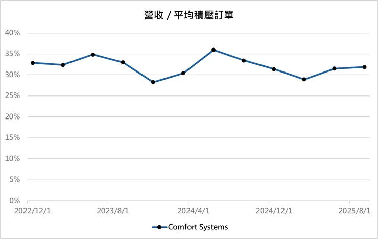 圖4 : 營收 / 平均積壓訂單