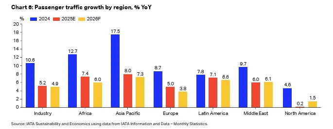 Source: IATA Sustainability and Economics using data from IATA Information and Data – Monthly Statistics.