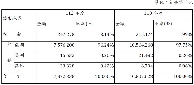 資料來源：2024年報