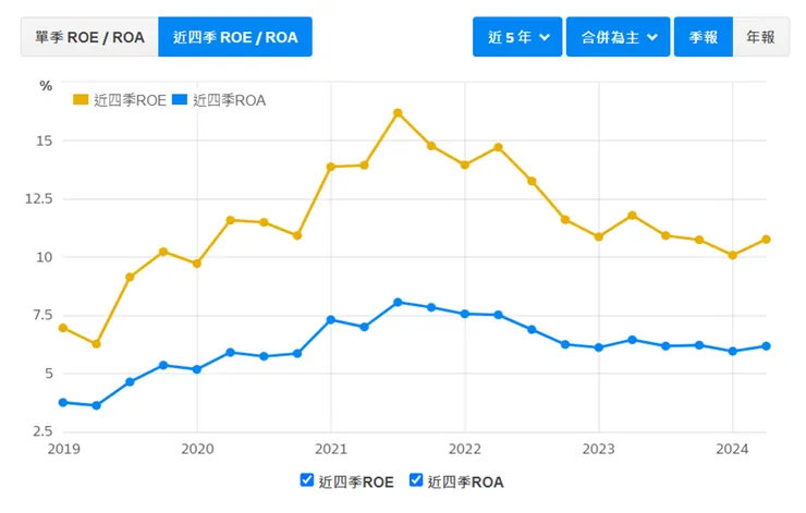 資料來源：財報狗