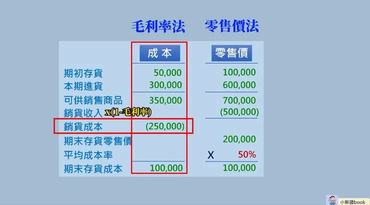 毛利率法的邏輯。