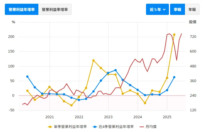 資料來源:財報狗