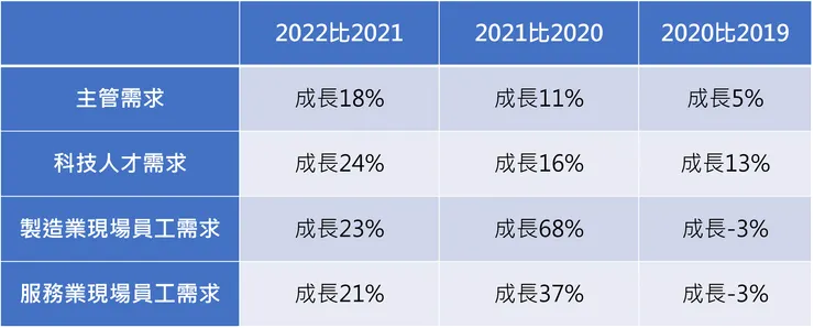 圖三、企業求人年度需求比較表