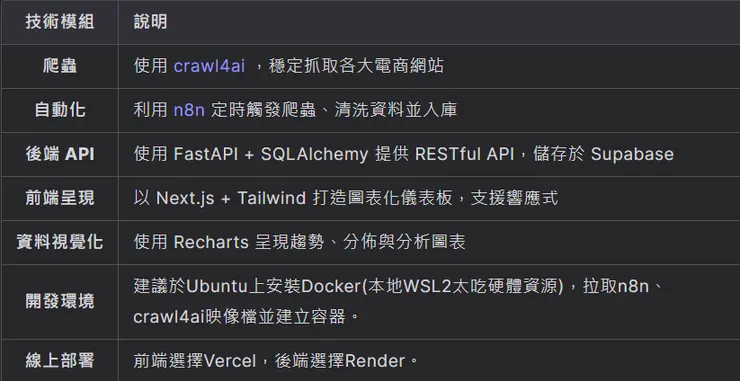 使用技術&工具&框架