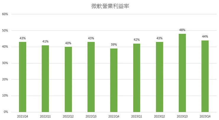 微軟營業利益率維持高檔