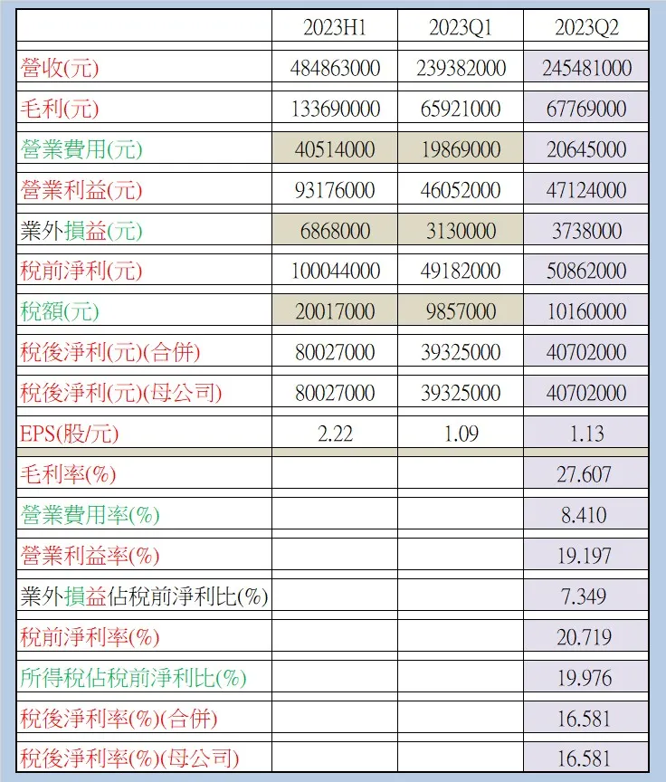 8424 惠普 個人依據公開資訊觀測站數據換算