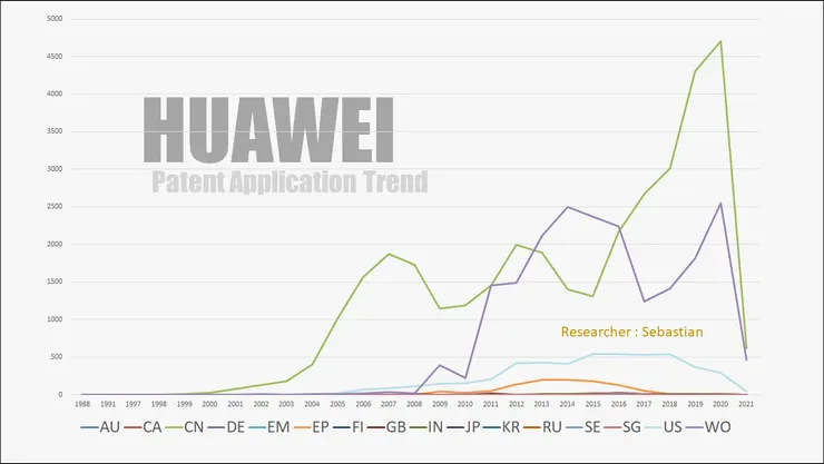 華為專利家族申請趨勢