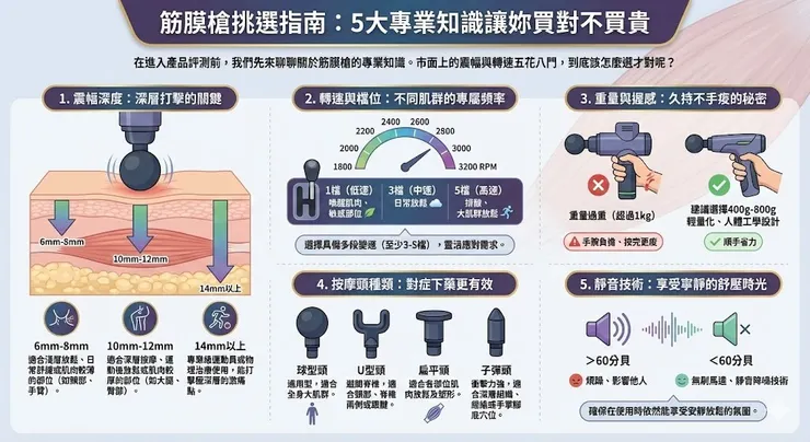 筋膜槍挑選指南