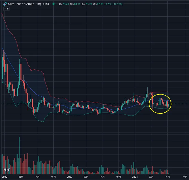 $AAVE周線&布林通道