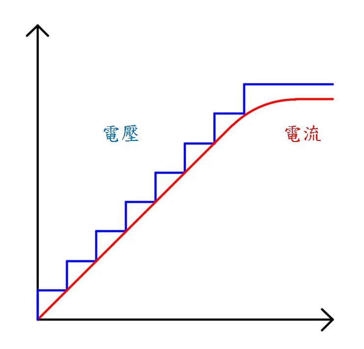 主動調整輸入電壓，避免電流突波