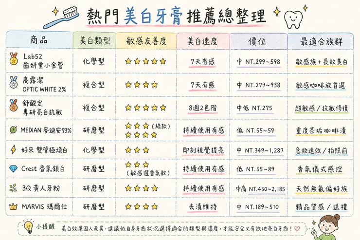 熱門美白牙膏推薦總整理 2026｜Lab52 小金管、高露潔 Optic White、舒酸定、MEDIAN 麥迪安、好來、Crest、3Q黃人牙粉、MARVIS 比較表，敏感友善度、美白速度、價位、適合族群一次看