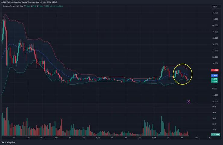 $UNI周線&布林通道