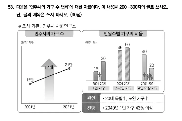 TOPIK II 第83屆官方寫作考古題 53題