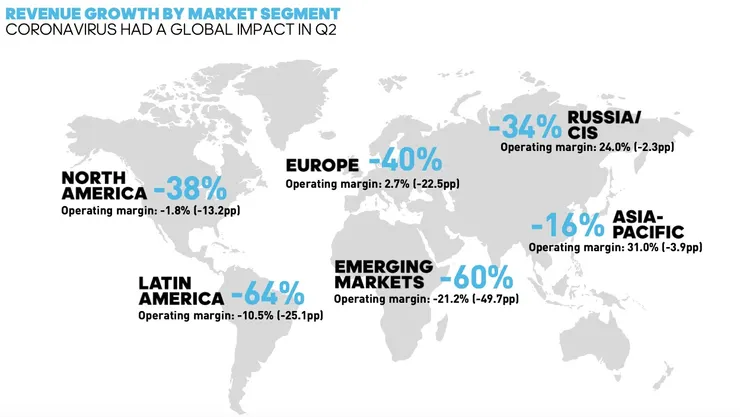 新冠病毒造成全球營業大幅衰退 source: Adidas
