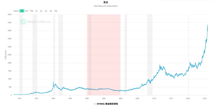 圖片引用:MacroMicro 財經M平方
