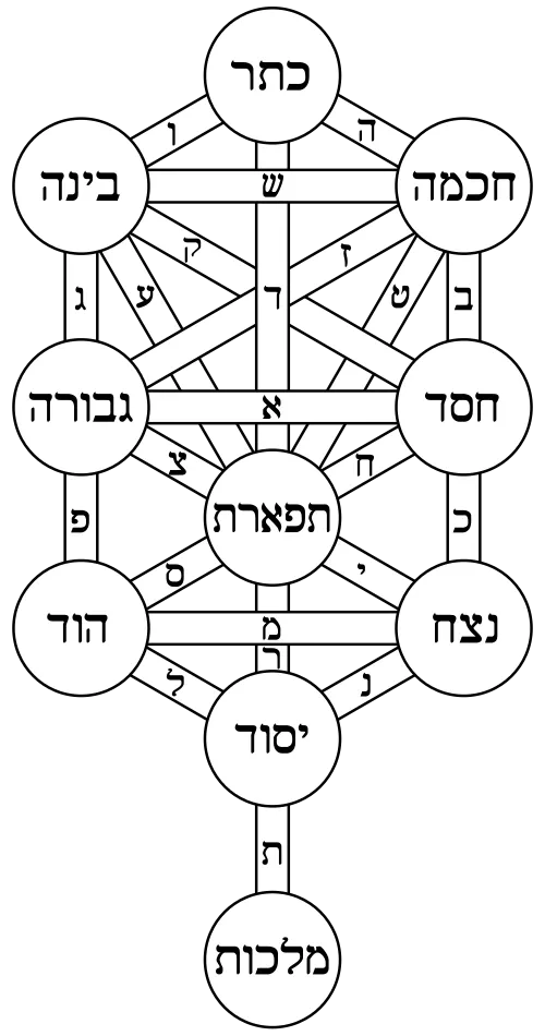 ▲ 卡巴拉生命之樹 (Kircher Tree of Life)