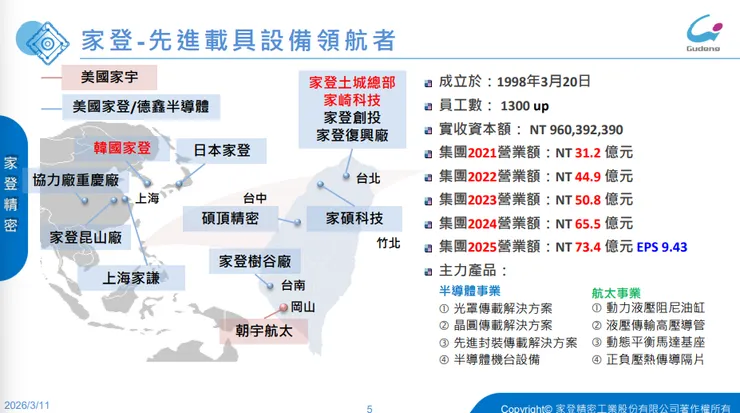 資料來源:2026.03法說會簡報