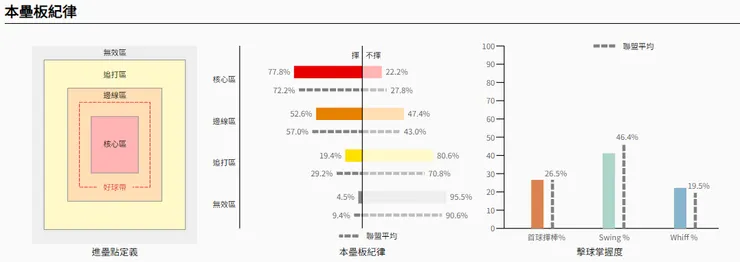 王念好上半季本壘紀律(圖片來源:野球革命)