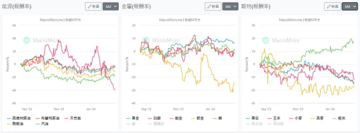 原物料過去6個月(2023.08.16-2024.02.16)