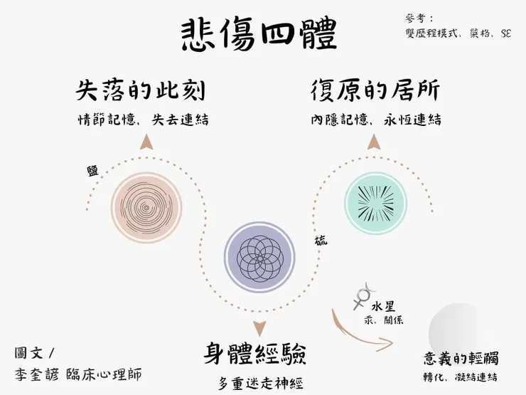 悲傷四體模式 - 圖文／李奎諺 臨床心理師