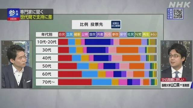 NHK出口民調顯示國民民主黨與參政黨在年輕世代擁有極高的支持度(圖片來源::NHK)