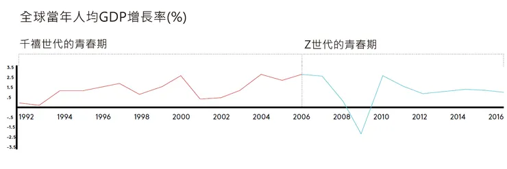 *圖表資料來源: World Bank，Kantar諮詢