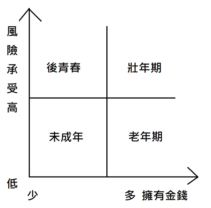 年紀風險關係圖（圖片自製）
