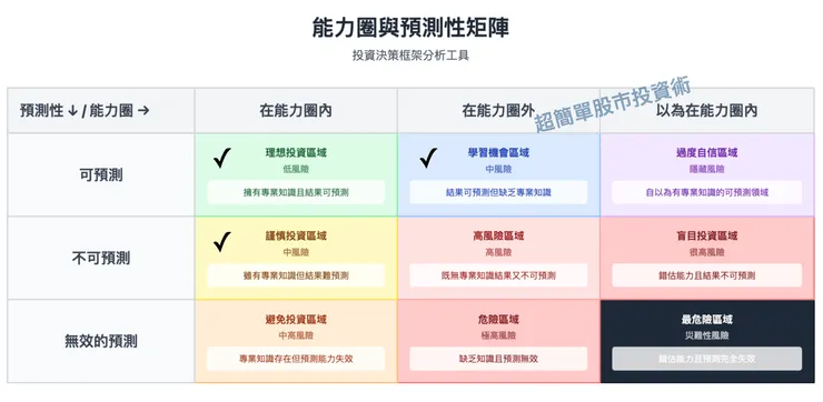 只有在左上方三個打勾的情況下才能投資個股，缺乏專業知識只能投資可預測性高的股票。