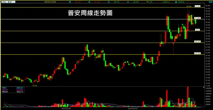 普安(2495)周線走勢圖