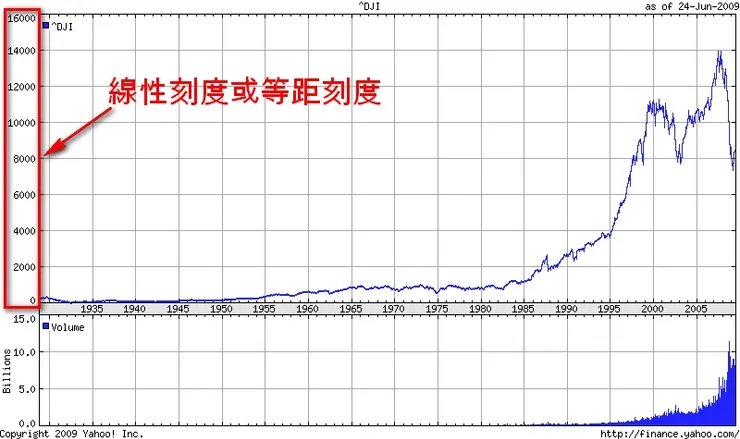 一般線性刻度https://tivo168.pixnet.net/blog/post/266557730