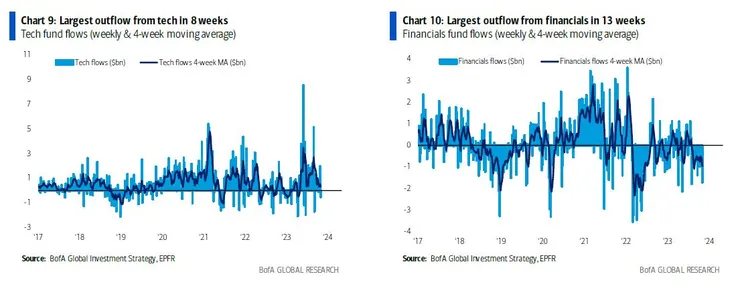 科技、銀行資金流