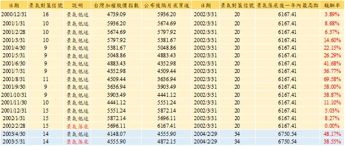 第一次藍燈期與第二次藍燈期