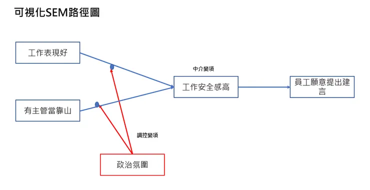 圖片來源：石頭哥；透過中介、調節，了解對依賴變項的影響