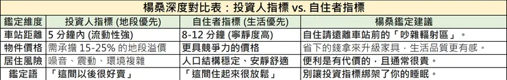 楊桑鑑定室：車站距離選擇邏輯對比表——投資人指標（地段流動性）對決自住者指標（寧靜度）。