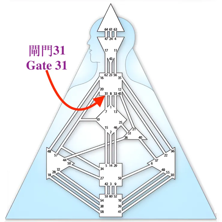 閘門31(圖源:互聯網+DIY)