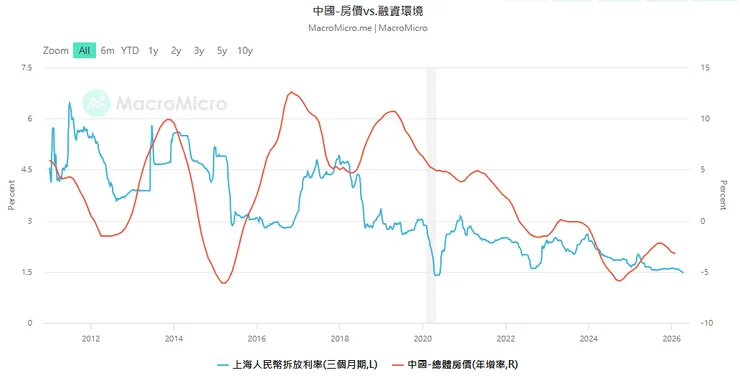 連帶造成投資和消費的低迷