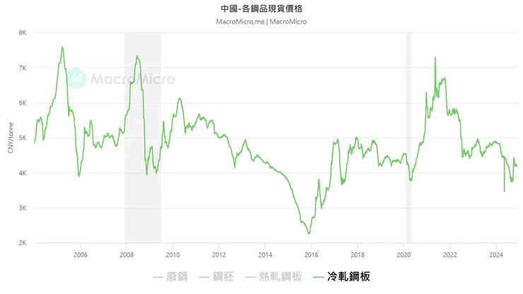 資料來源：財經M平方
