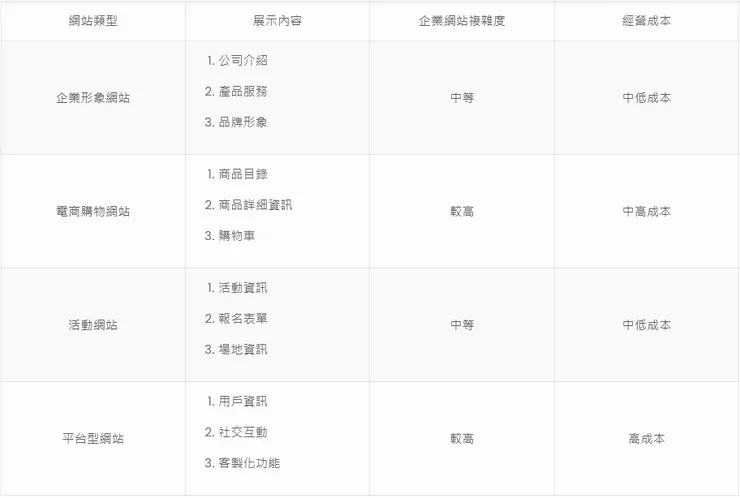企業架設網站形式