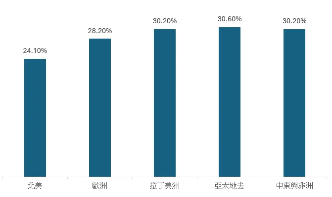 地區年複合成長率 (CAGR)